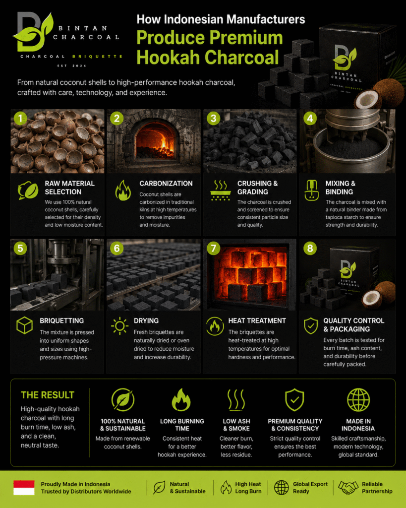 How Indonesian Manufacturers Produce Premium Hookah Charcoal