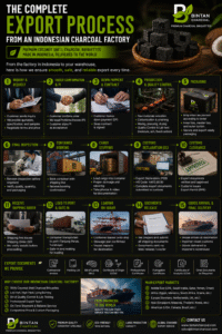 The Complete Export Process from an Indonesian Charcoal Factory