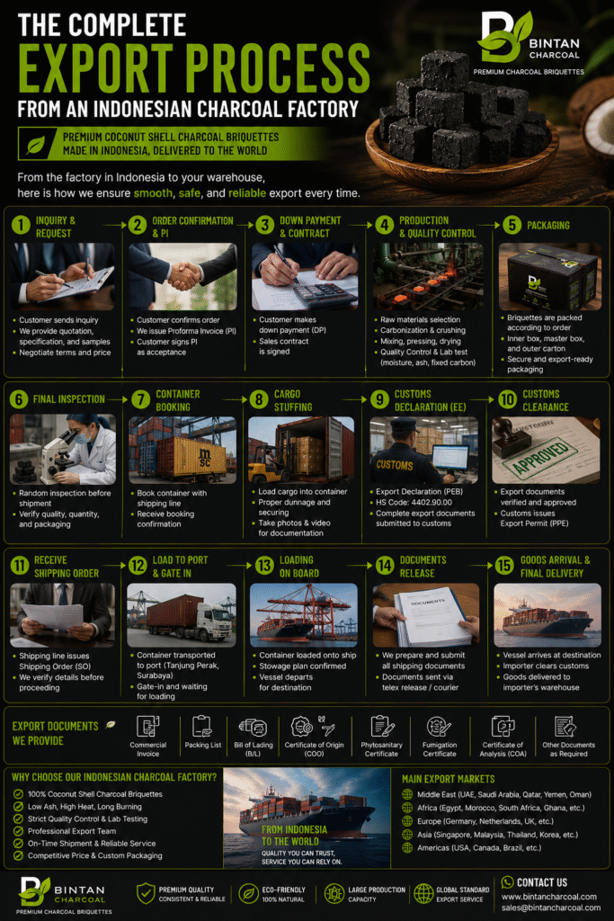 The Complete Export Process from an Indonesian Charcoal Factory
