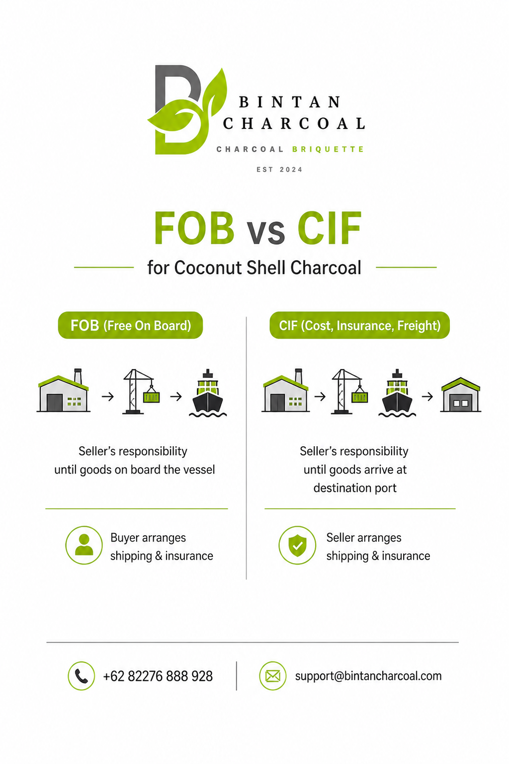 FOB vs CIF for Coconut Shell Charcoal | Complete Guide